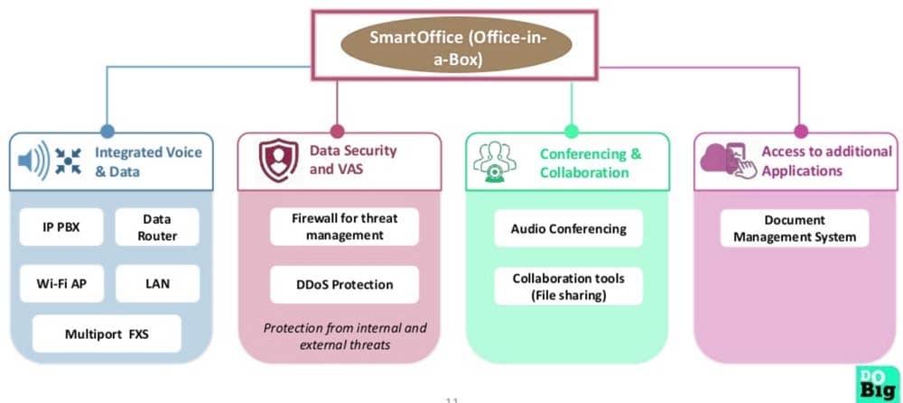 SmartOffice is affordable, reliable, easy to deploy, and is a perfect choice for enterprises looking to start a new office. The product was launched at TTBS’ flagship event Do Big Forum in Indore, wherein over hundred delegates from the SME community had the opportunity to see this new age device/solution for the first time in Indore.  For SMEs and start-ups, it’s a typical challenge managing too many technologies and devices, committing CAPEX and OPEX, and dealing with several vendors and partners.
