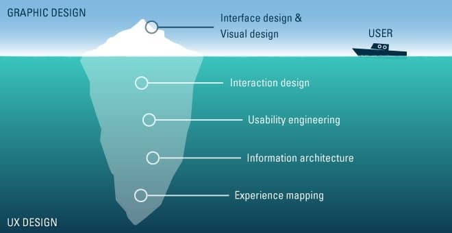 UX Design