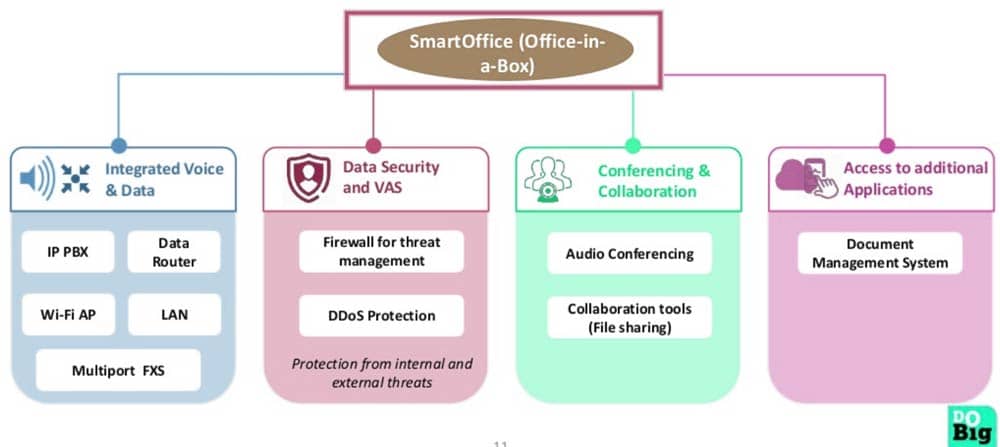 SmartOffice is affordable, reliable, easy to deploy, and is a perfect choice for enterprises looking to start a new office. The product was launched at TTBS’ flagship event Do Big Forum in Indore, wherein over hundred delegates from the SME community had the opportunity to see this new age device/solution for the first time in Indore. For SMEs and start-ups, it’s a typical challenge managing too many technologies and devices, committing CAPEX and OPEX, and dealing with several vendors and partners.
